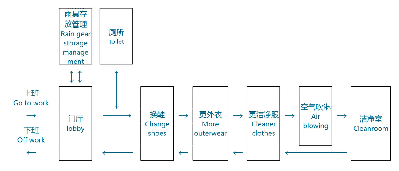人员净化